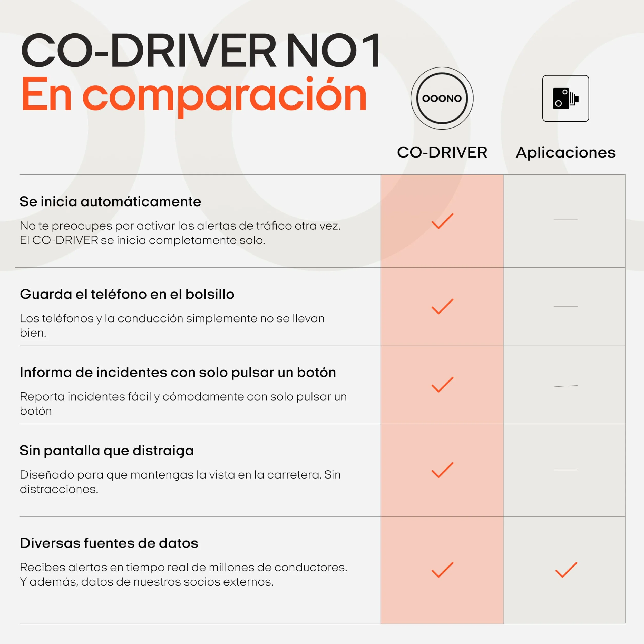 OOONO Co-Driver 1 – Alertas de Peligro en Tiempo Real, Sin Suscripción, Batería Litio 3V, Compatible con Apple CarPlay y Android Auto