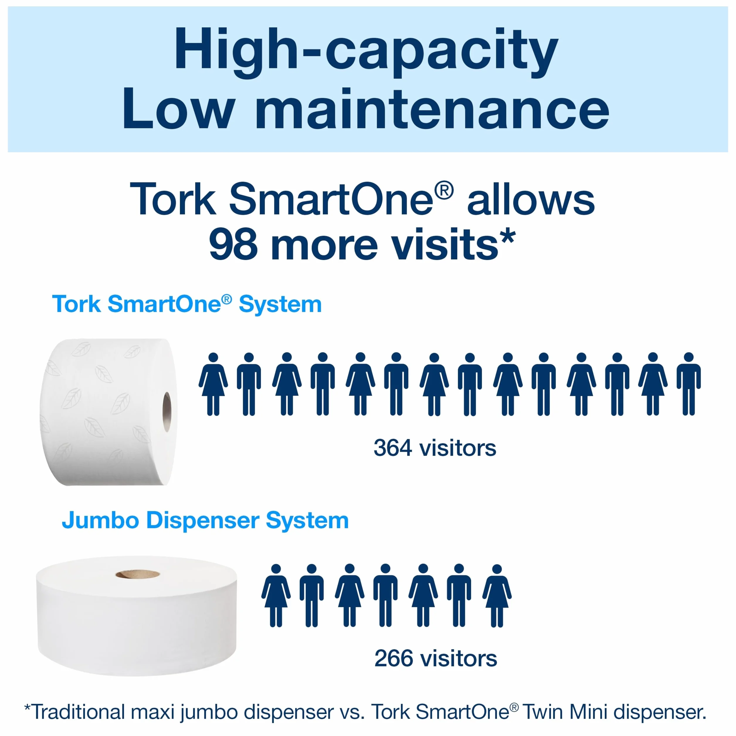 Tork SmartOne Dispensador Mini Papel Higiénico Blanco T9 Elevation 681000