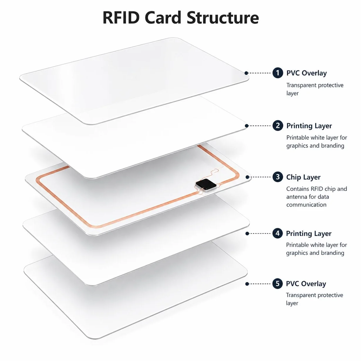 RFID Tarjetas NFC 40 Piezas 1024 Bytes S50 13.56MHz IC Blank Card ISO14443 A