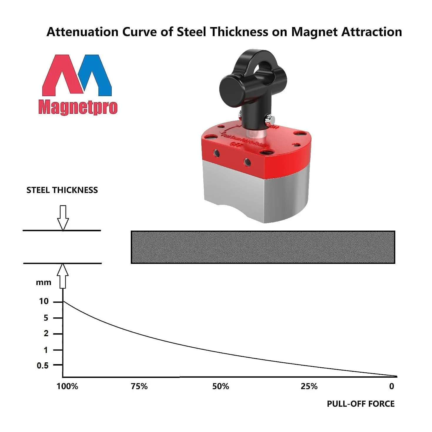 Magnetpro Imán de interruptor multiusos 100 kg fuerza extracción ON/OFF para elevación mecanizado soldadura