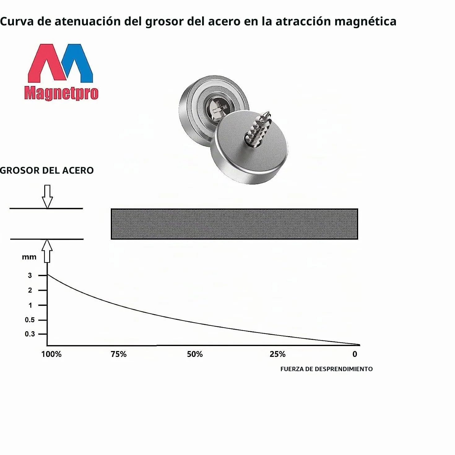 Magnetpro Imanes Neodimio 10 kg Fuerza 20 x 7 mm con Orificio y Cápsula Avellanado