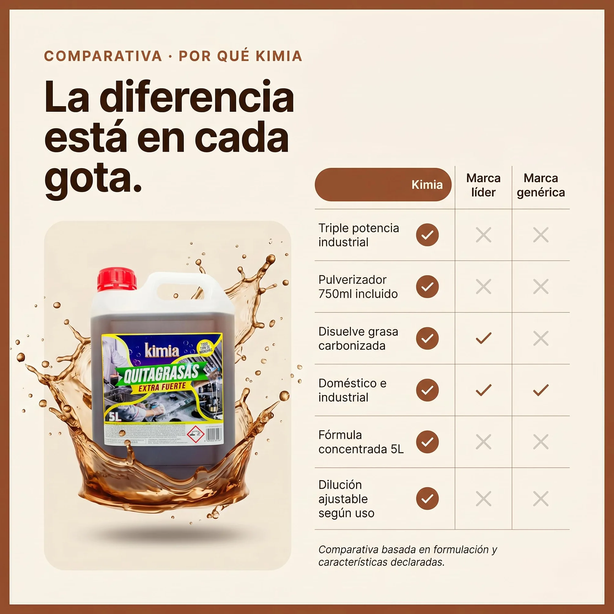 KIMIA Quita Grasas Extra Fuerte 5L + Pulverizador 750ml Desengrasante Concentrado Profesional